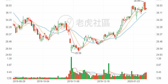 礼来股价大跌4.5%：Q4营收预期低于指引及市场预期