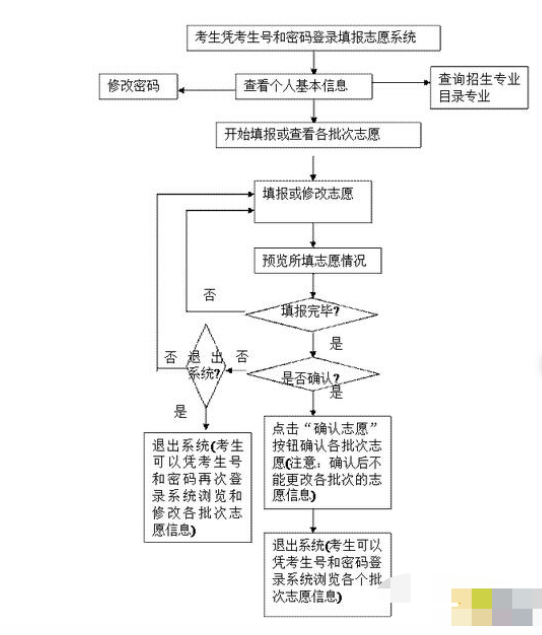 广东省高考填报志愿流程详解