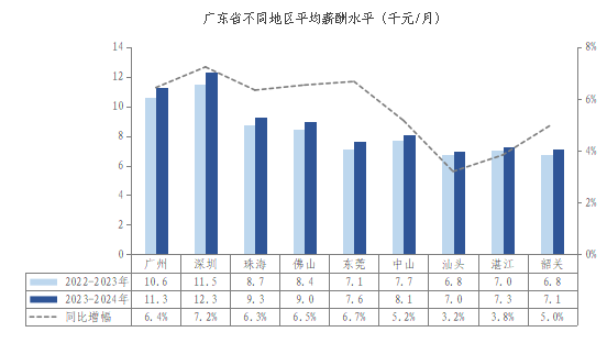 广东省社会平均工资的现状与影响