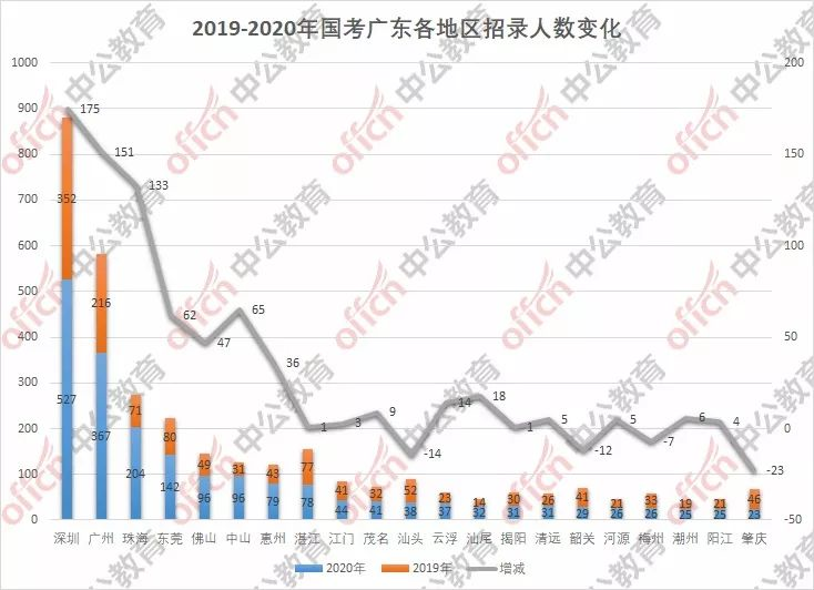 广东省考报考人数预测分析