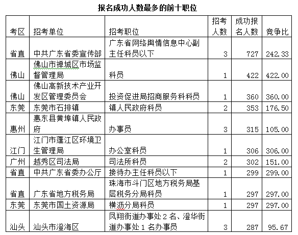 广东省去年公务员考试报名人数分析