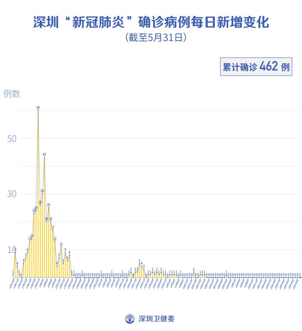 广东省深圳市疫情现状及应对措施分析