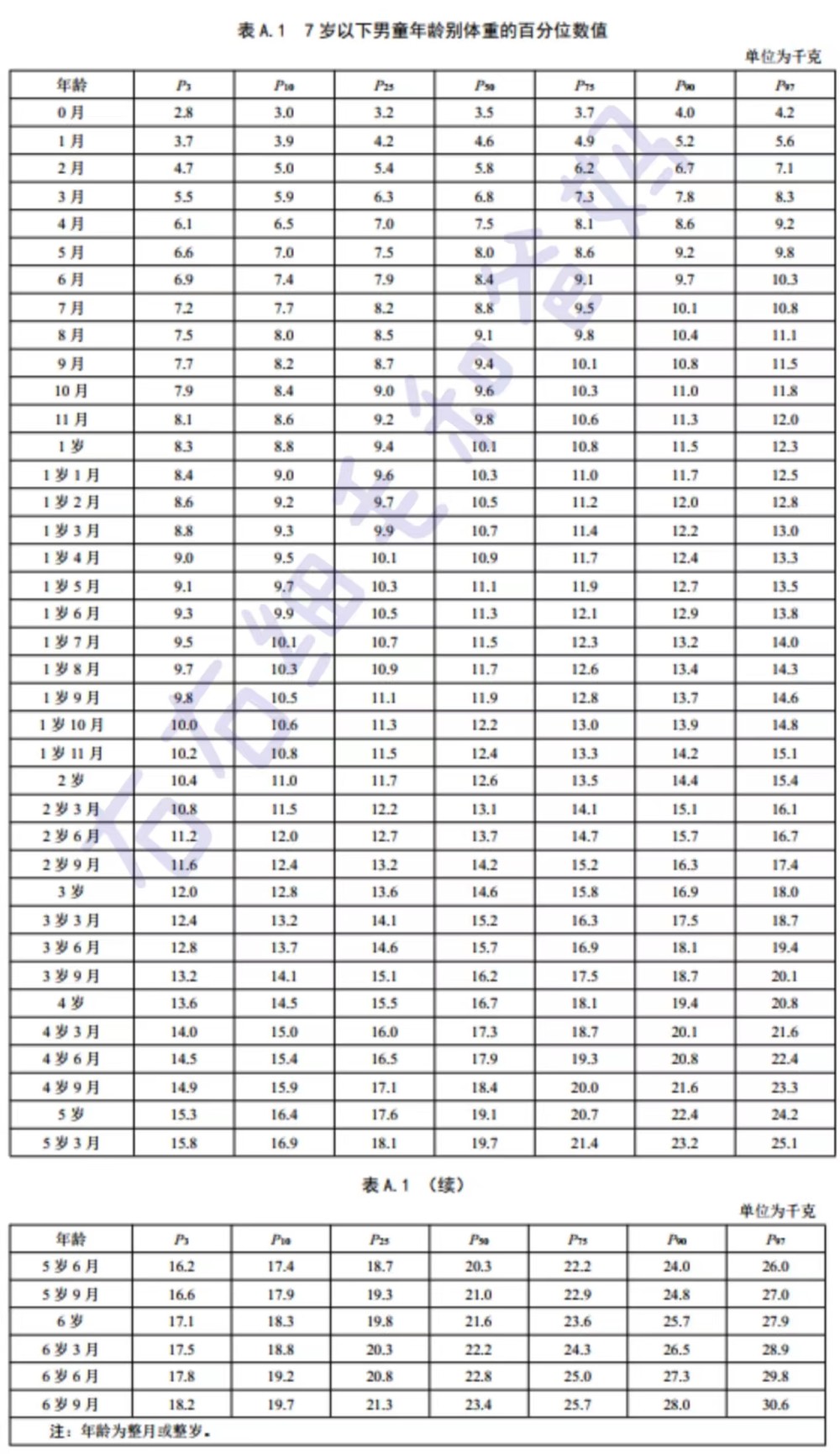 四个月内的成长，身高与体重的变化